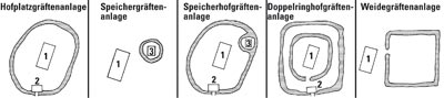 Bäuerliche Gräftensiedlungen im Münsterland - Formtypen nach dem Grundriss