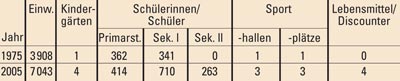 Ausgewählte Dienstleistungseinrichtungen in Saerbeck 1975 und 2005