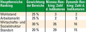 Hauptbereiche mit Gewichtung und Indikatorenzahl im Überblick