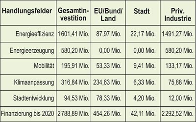 InnovationCity – Handlungsfelder und Kosten in Euro