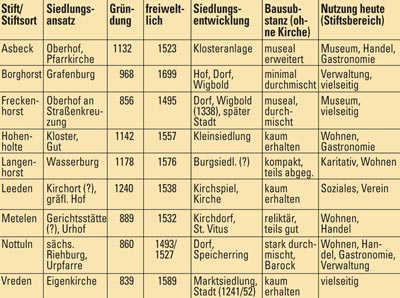 Übersicht der Stiftsorte