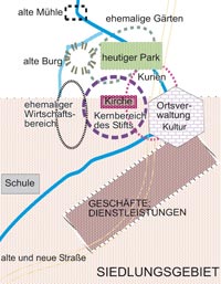 Modell eines Stiftsbereiches