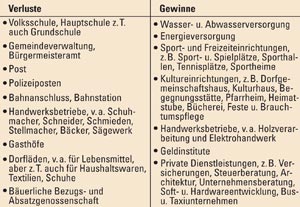 Infrastrukturentwicklung in mittelgroßen Dörfern von 1950 bis 2006