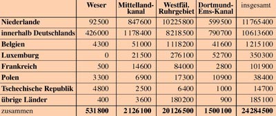 Hauptverkehrsbeziehungen der Wasserstraßengebiete in Westfalen 2003