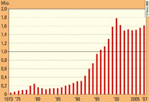 Entwicklung der absoluten Passagierzahlen am FMO 1973 bis 2007