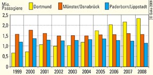 Aktuelle Entwicklung der Passagierzahlen 1999 bis 2008