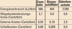 Kennzahlen der Verkehrsträger