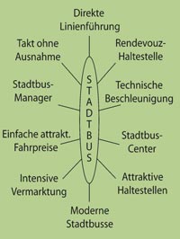 Bausteine eines erfolgreichen Stadtbussystems