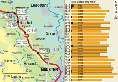 Verkehrsaufkommen pro Streckenabschnitt 2010 und Entwicklung der Unfallzahlen