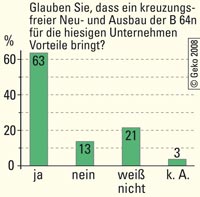 Umfrageergebnis in der Region Warendorf und Gütersloh 2006