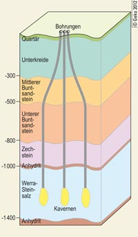 Geologischer Schnitt mit Kavernen im Werra-Steinsalz