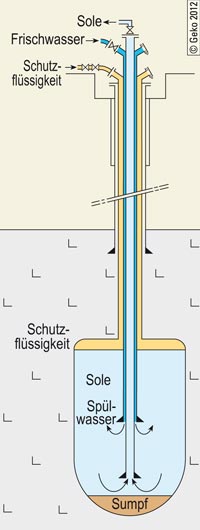 Schema der Aussolung einer Kaverne im Steinsalz bei Gronau-Epe