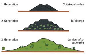 Haldenentwicklung