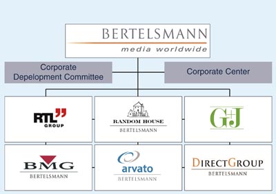 Firmenstruktur der Bertelsmann AG