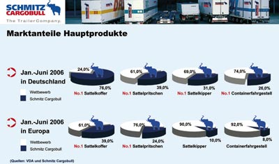 Marktanteile der Hauptprodukte in Deutschland und Europa