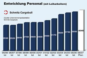 Personalentwicklung 1995/96 bis 2006/07