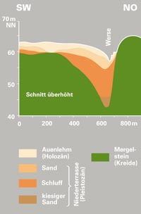 Geologischer Schnitt durch die Werse-Rinne bei Drensteinfurt