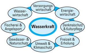 Benachbarte Interessen der Wasserkraftnutzung