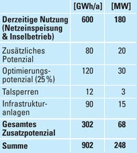 Abschätzung des Wasserkraftpotenzials für NRW