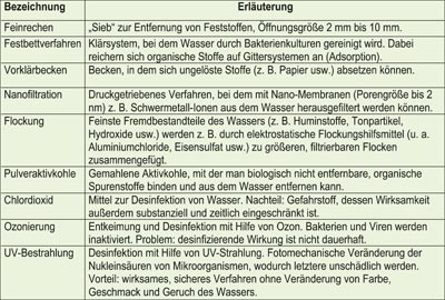 Wasserreinigungs- und Aufbereitungsverfahren