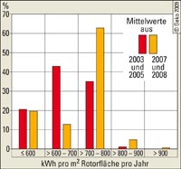 Prozentuale Flächenanteile der Windstrom-Ertragsklassen