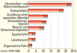 Besuchmotive der Tagestouristen in Münster