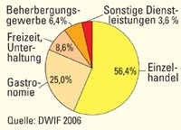 Vom Münster-Tourismus profitierende Wirtschaftszweige