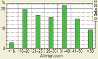 Altersstruktur der Gäste in der Ferienwelt Winterberg