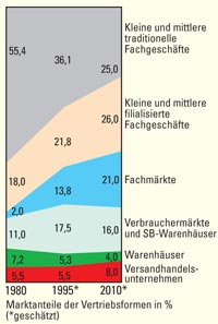 Veränderung der Einzelhandelsstruktur in Deutschland