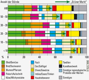 Anzahl der Stände und Branchenverteilungen