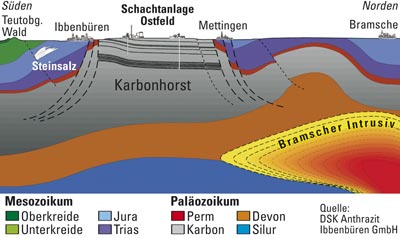 Die Ibbenbürener Anthrazitlagerstätte