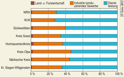 Sozialversicherungspflichtig Beschäftigte nach Wirtschaftssektoren 2010