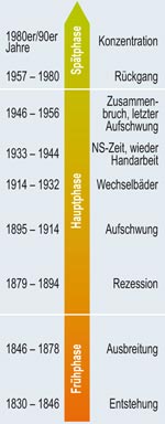 Entwicklung in der westfälischen Tabakindustrie ab 1830