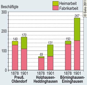 Beschäftigte in der Tabakindustrie 1878-1901