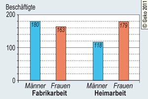 Beschäftigte in der Tabakindustrie 1901 in Holzhausen-Heddinghausen