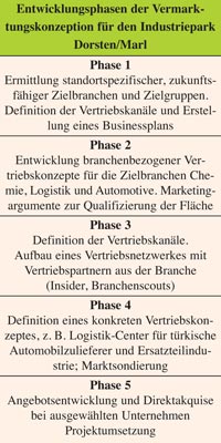 Entwicklungsphasen der Vermarktungskonzeption