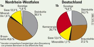 Brutto-Stromerzeugung in NRW und Deutschland nach Energieträgern 2004 in Prozent