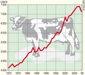 Jahresmilcherzeugnis je Kuh in NRW 1970 bis 2008