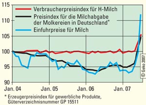 Einfuhr-, Erzeuger- und Verbraucherpreisindex