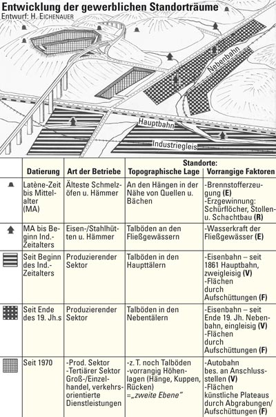 Entwicklung der gewerblichen Standorträume im Siegerland