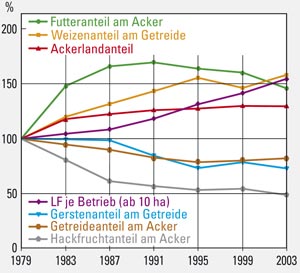 Entwicklung der Betriebsgröße und des Ackerflächenverhältnisses 1979 bis 2003