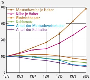 Entwicklung der Viehhaltung 1979 bis 2003