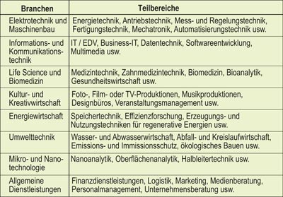 Branchenschwerpunkte in den westfälischen Technologie- und Gründerzentren