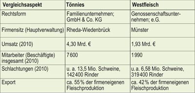 Unternehmensvergleich Tönnies und Westfleisch